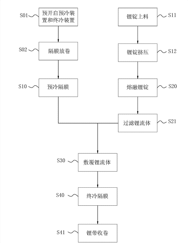 Production method and production equipment of ultrathin lithium belt