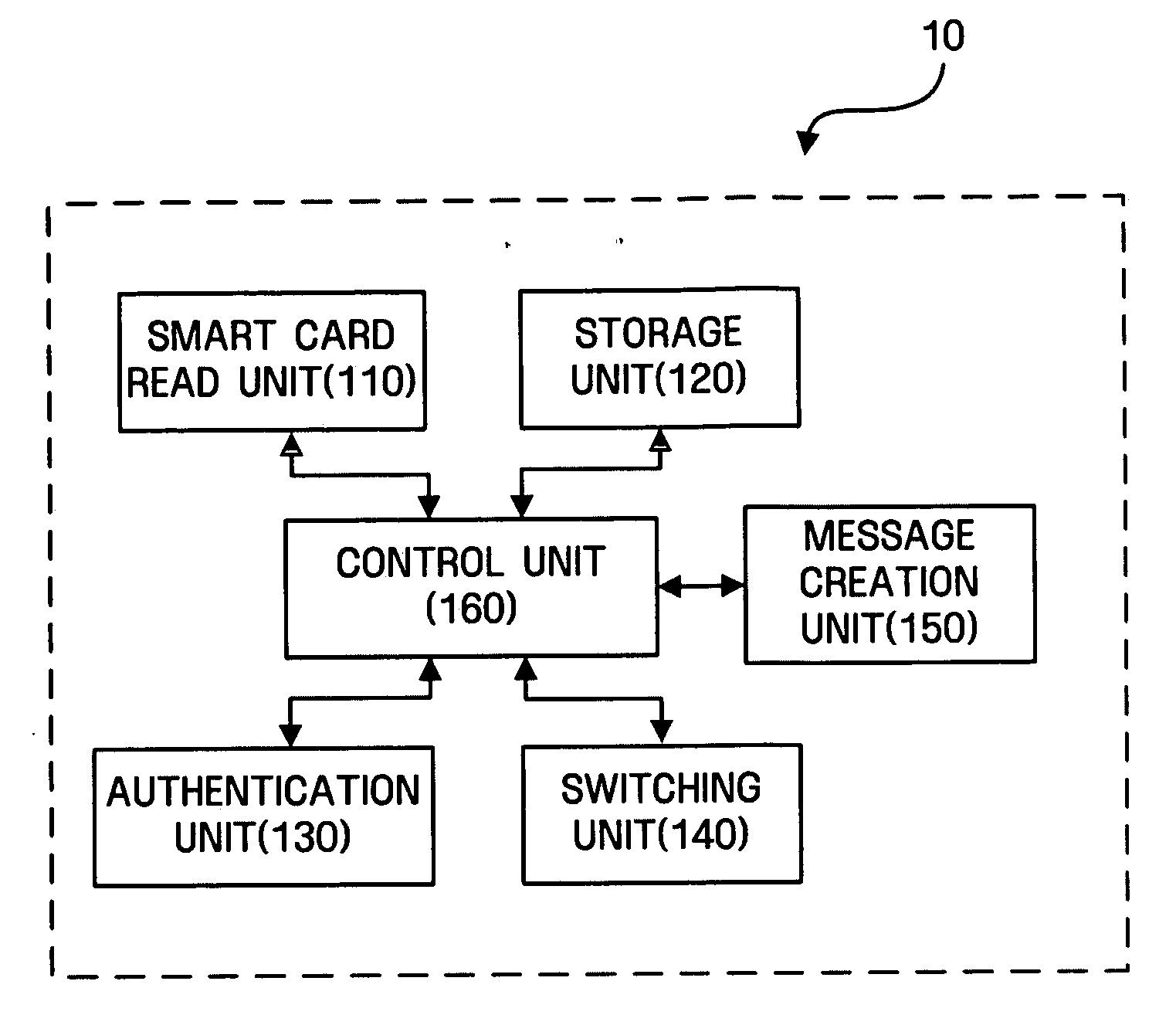 Apparatus and method for executing security function using smart card