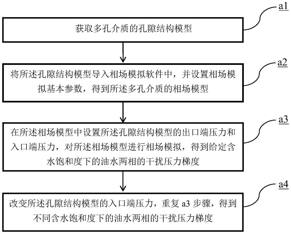 Measuring method of oil-water two-phase interference pressure gradient