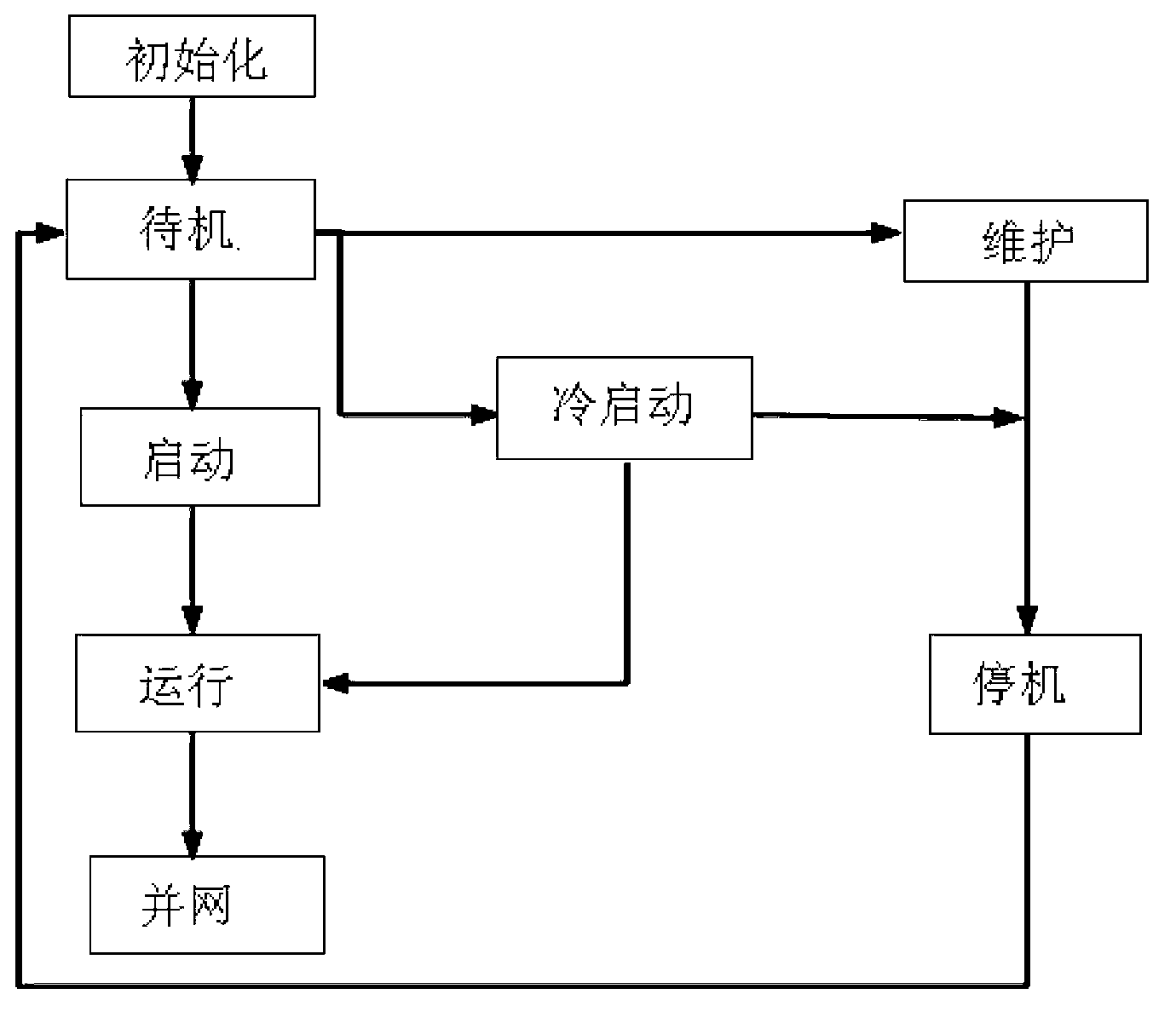 Low-temperature start control method for wind generating set