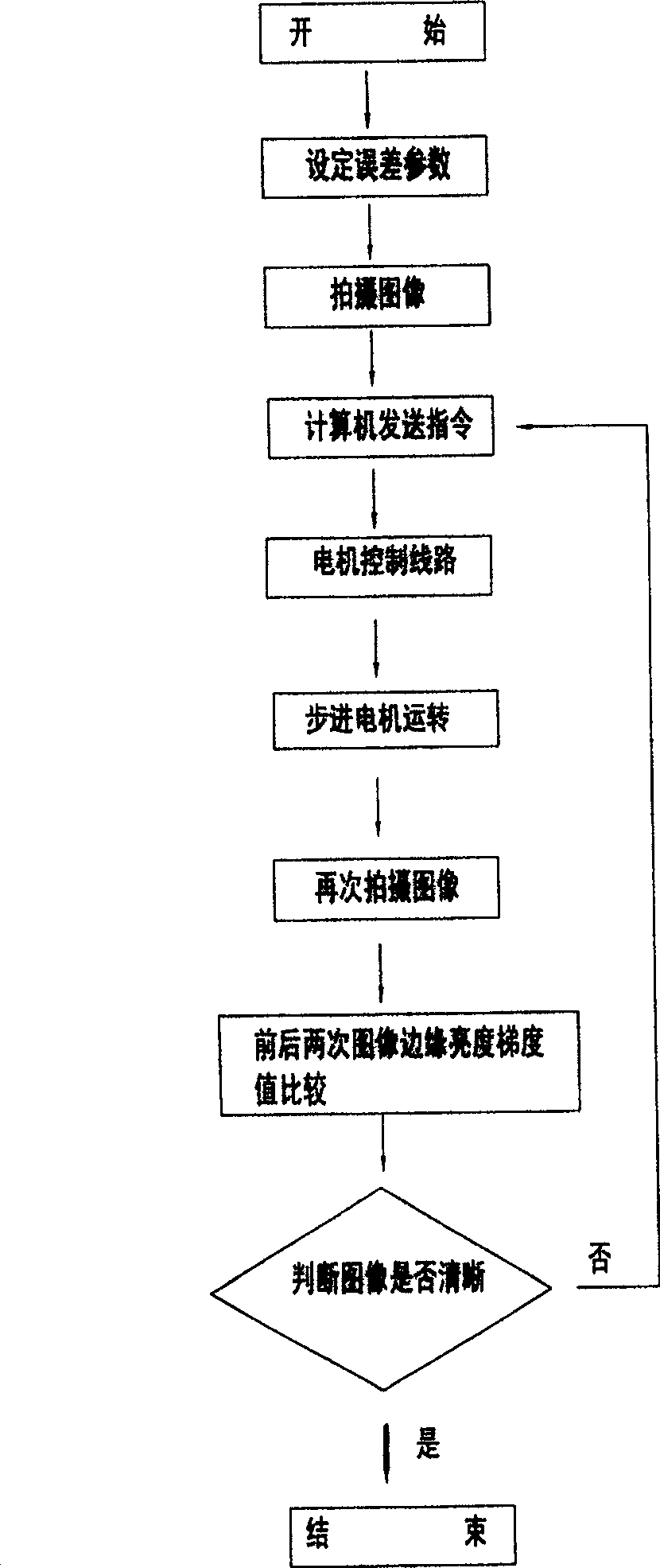 Microscope detection device of direct microscopy method milk somatic cell/bacteria automatic calculating instrument and microscope focusing method