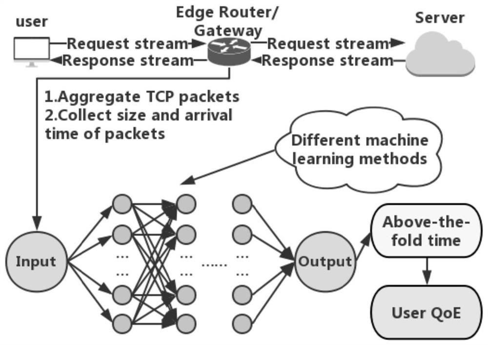 Real-time webpage quality assessment method and system based on deep neural network