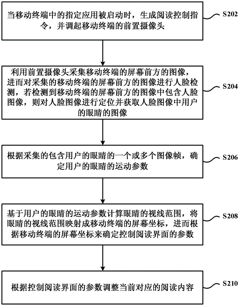 Mobile terminal-based reading control method and apparatus
