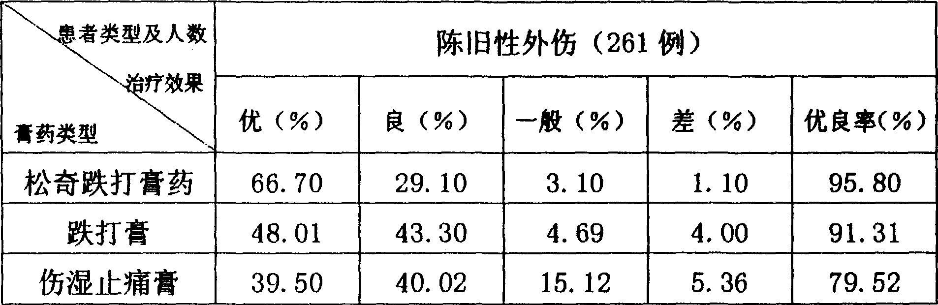 Songqi traumatic injury treating ointment