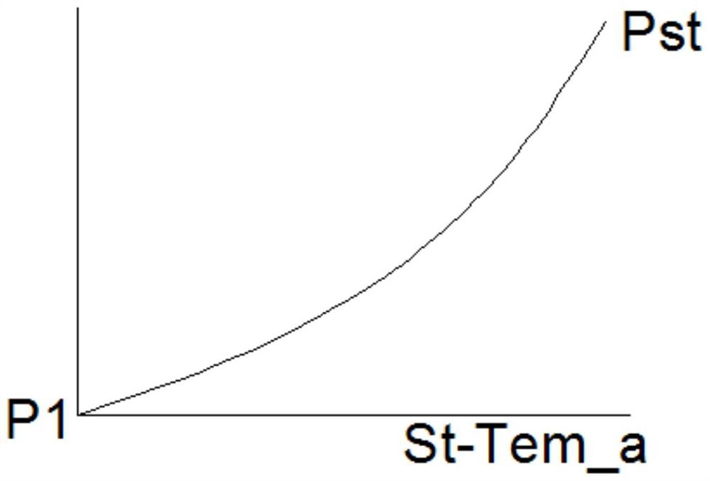 Temperature control method of CO2 incubator