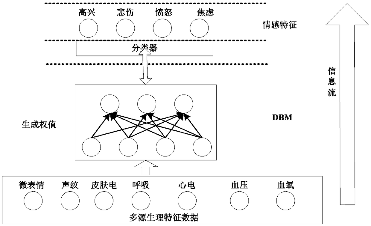 Depth neural network multi-source data fusion method using micro-expression multi-input information