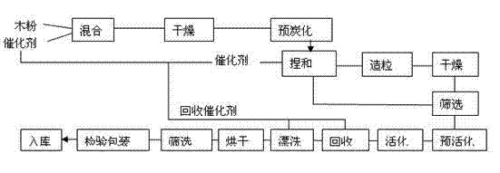 Activated carbon for solvent recovery produced from wood materials and preparation method thereof