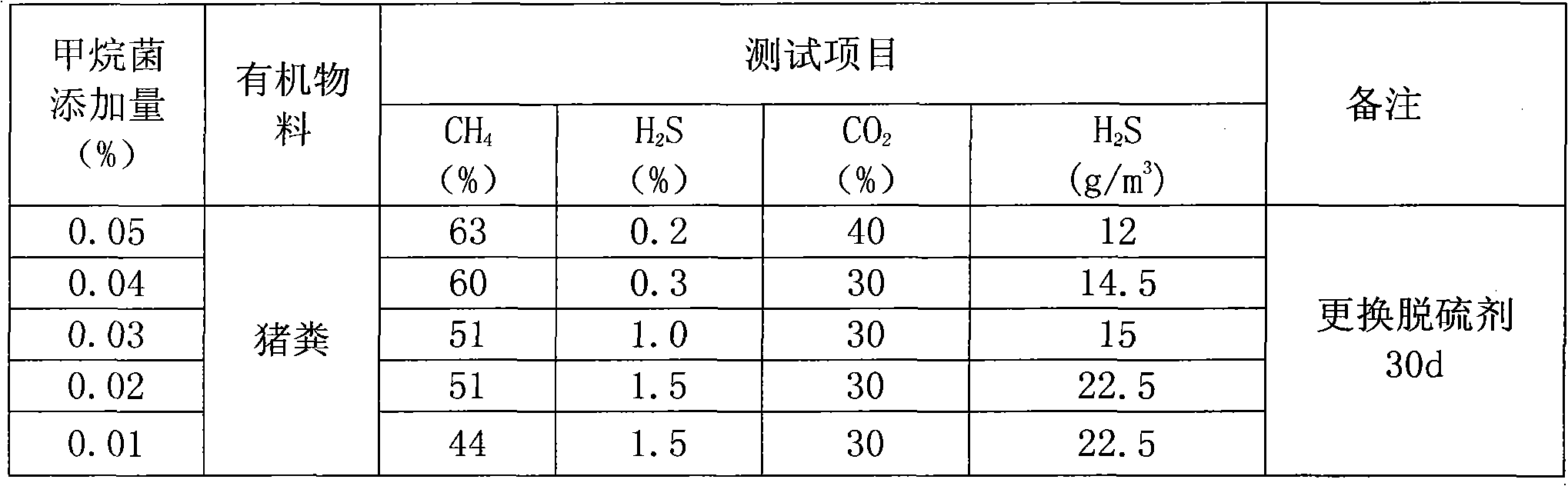 Bactericide for generating methane and preparation technology thereof