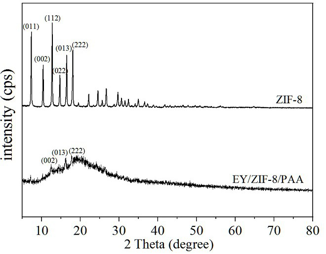 Preparation and application of water system ZIF-8, EY/ZIF-8/PAA composite aerogel