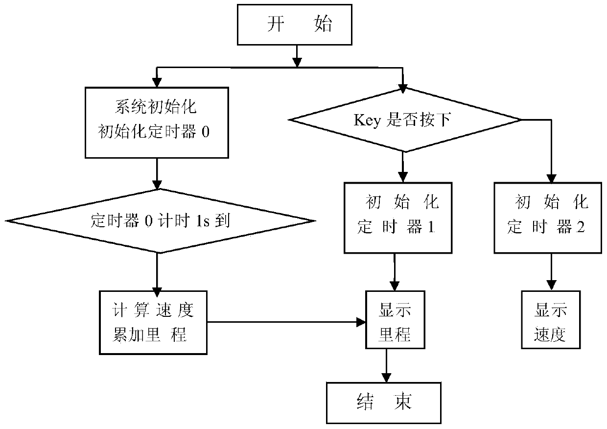 Speed and mileage measuring instrument based on single-chip microcomputer