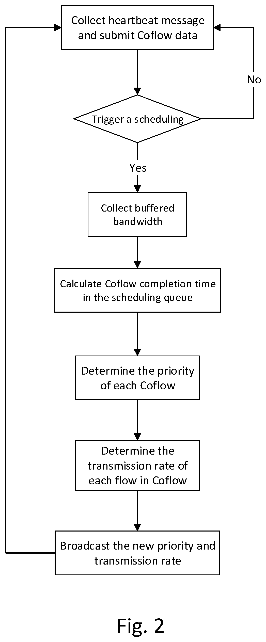 Dynamic network flows scheduling scheme in data center