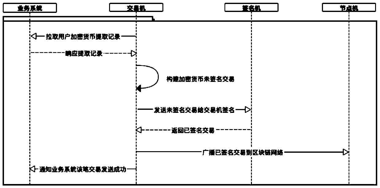 Cryptocurrency automatic extraction method and system