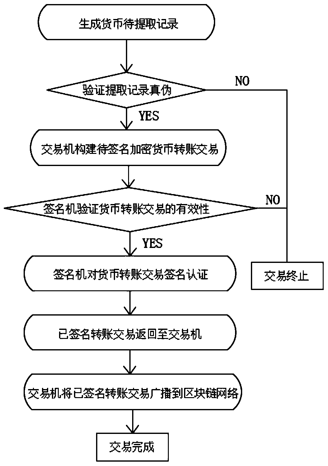 Cryptocurrency automatic extraction method and system