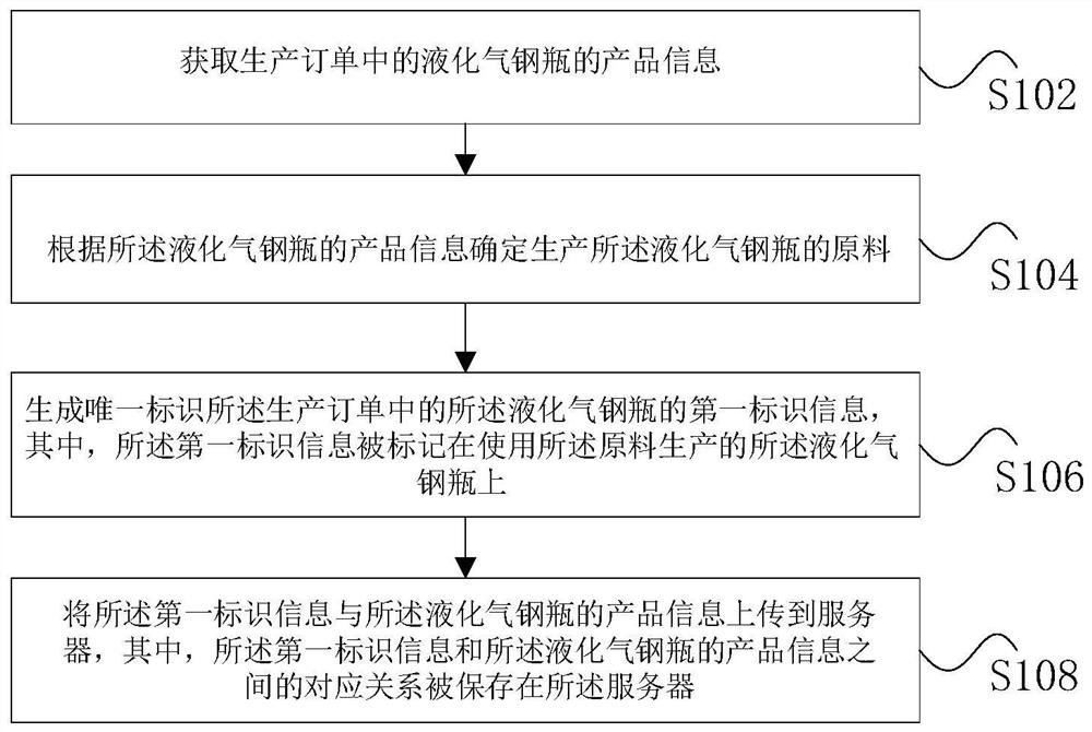 Gas cylinder information processing method and device