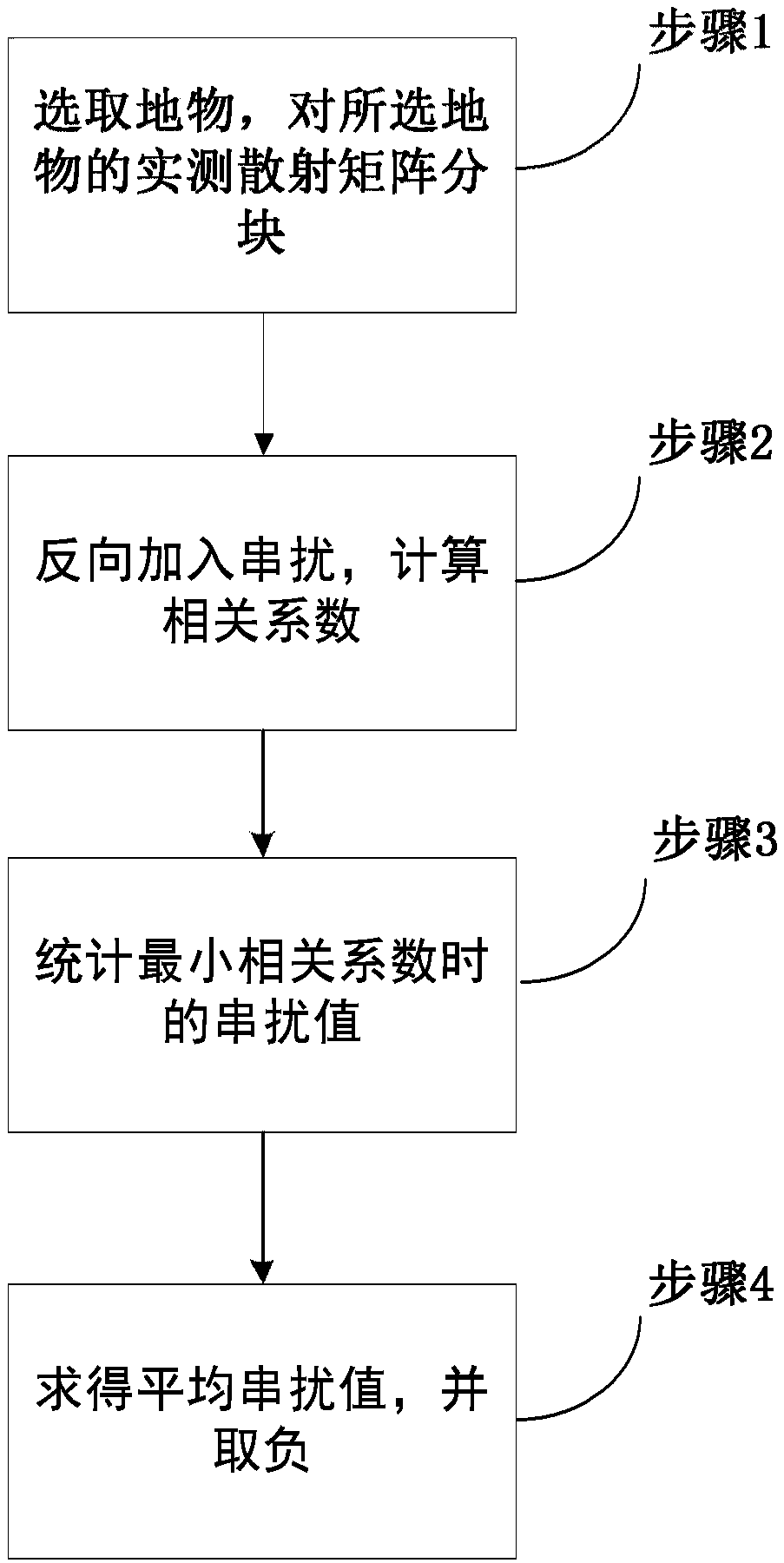 Isolation Evaluation Method for Fully Polarized SAR Based on Distributed Targets