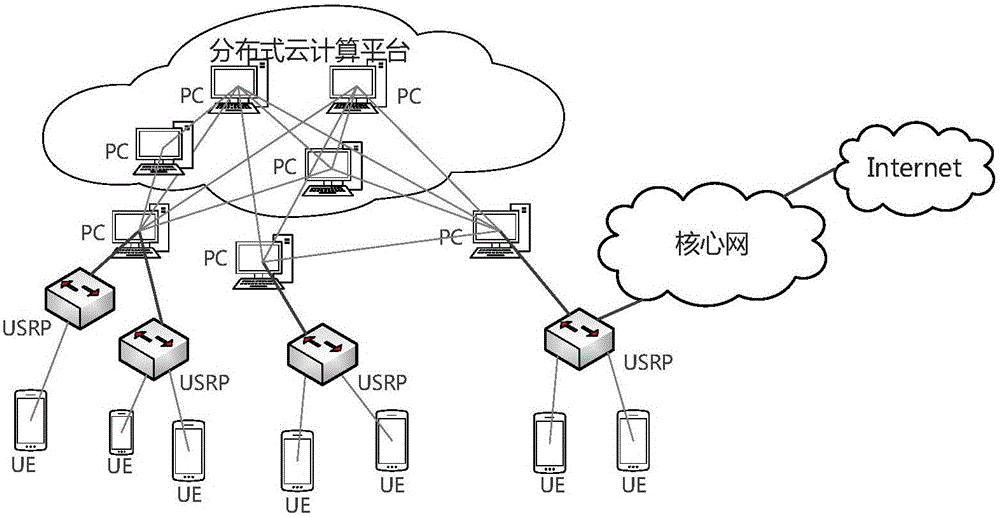 Novel cloud computing network system and method based on SDR
