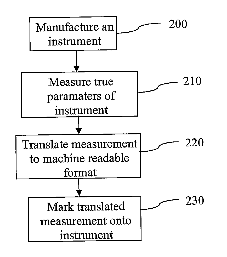 Method for permanent calibration based on actual measurement