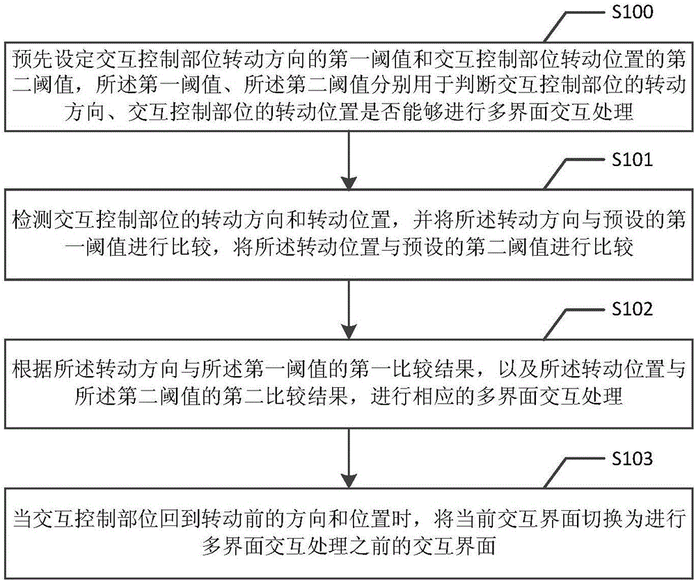 Multi-interface interaction method and device