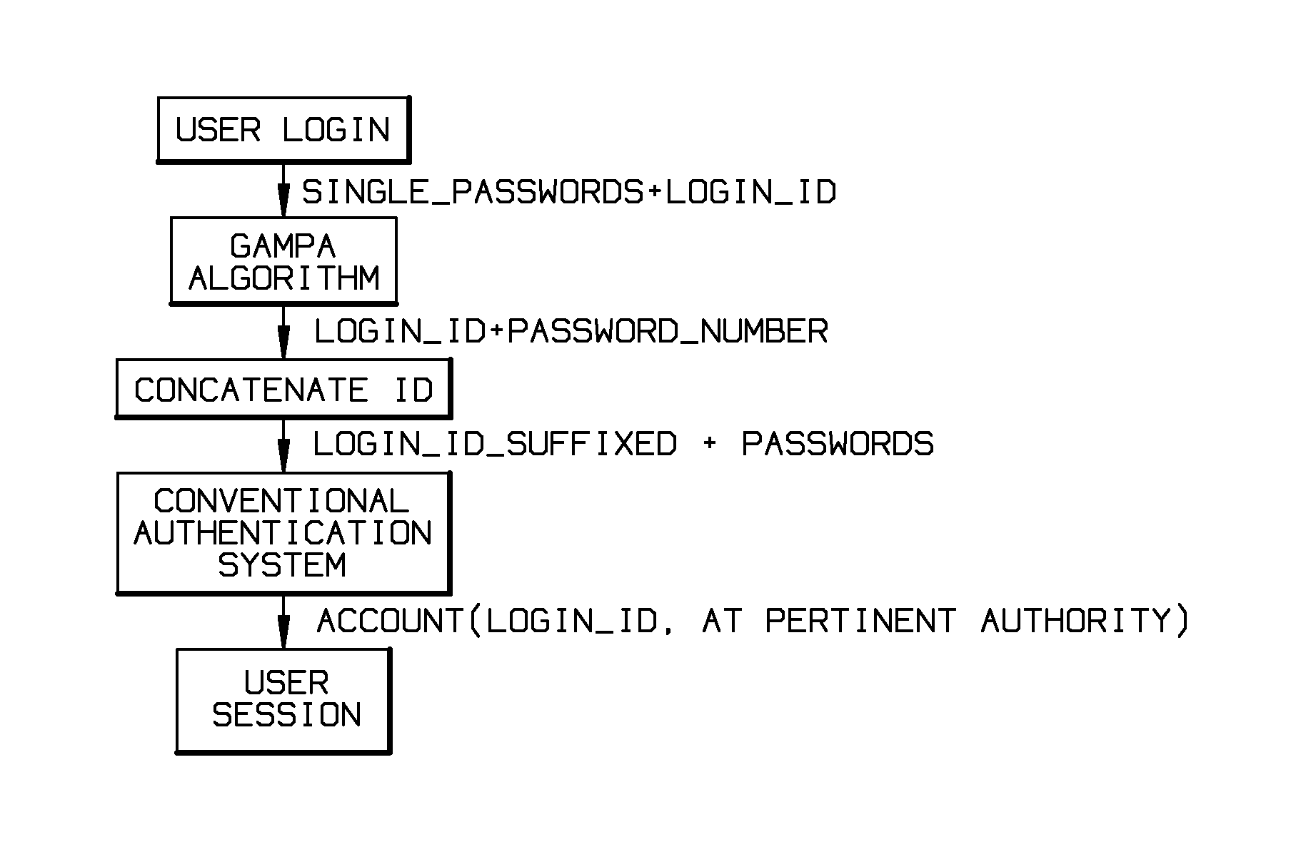 Graduated access multi-password authentication