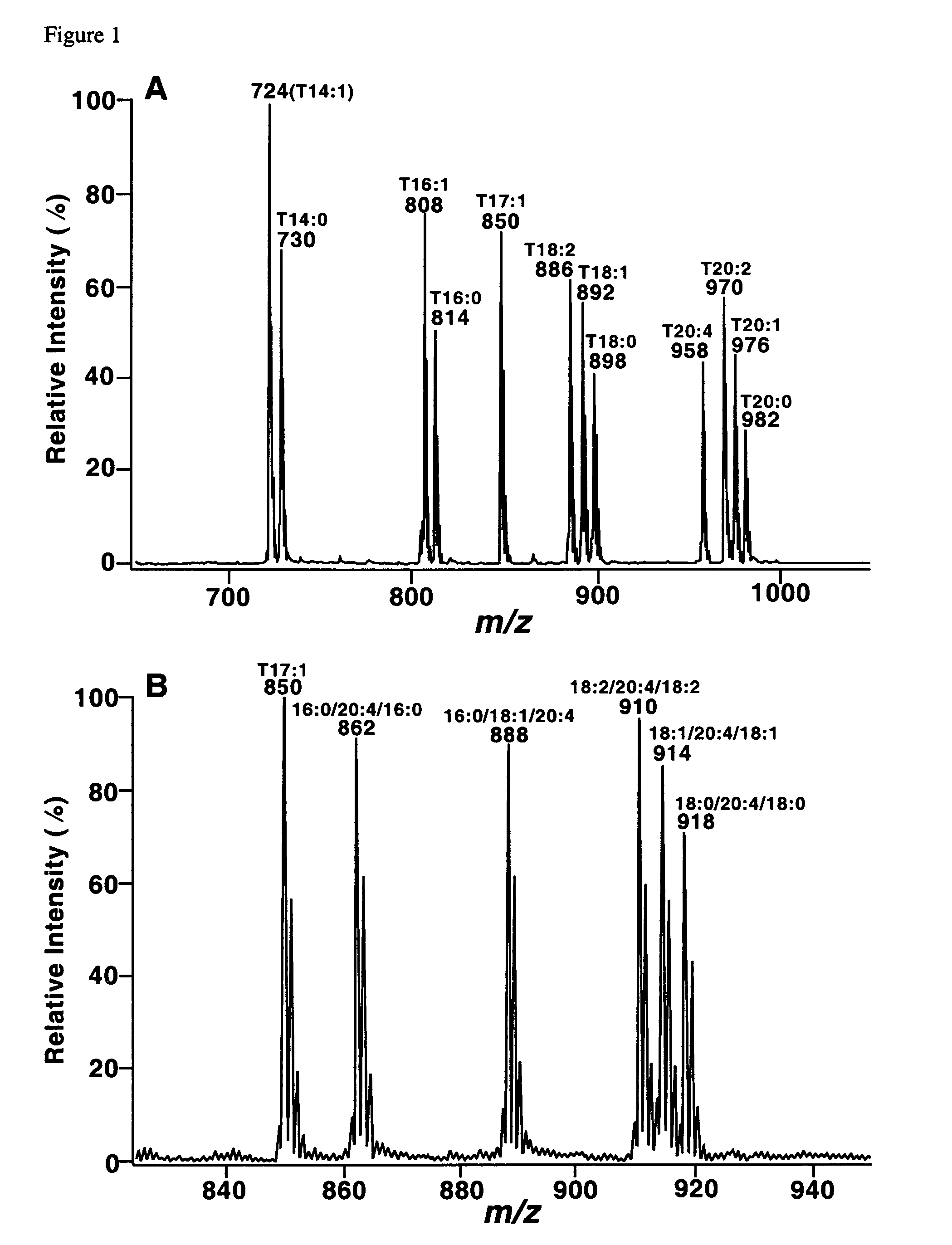 Molecular fingerprinting of triglycerides in biological samples by electrospray ionization tandem mass spectrometry