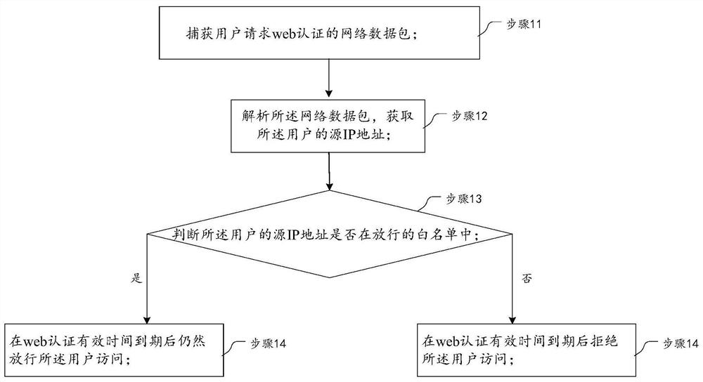 A method and system for user access network under web authentication