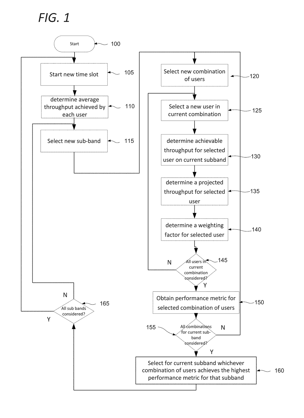 Method and apparatus for user distribution to sub bands in noma systems