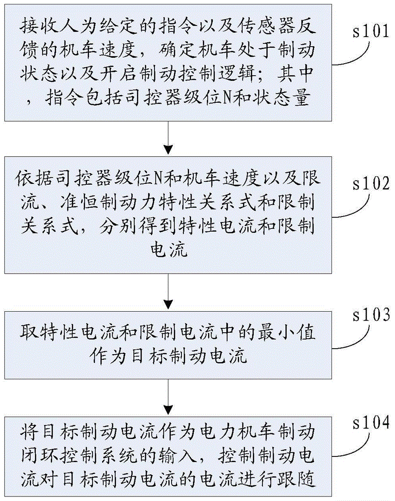 Brake control method and system for an electric locomotive