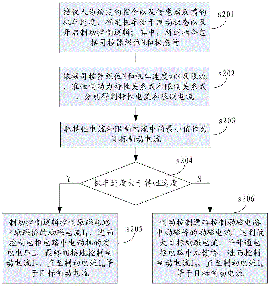 Brake control method and system for an electric locomotive