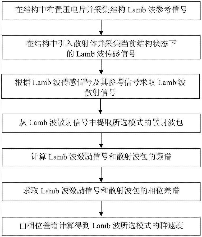 Lamb wave group velocity and frequency domain measurement method for complex structure