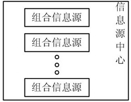 Combination method for combined information source and combined access method for Internet of things information source