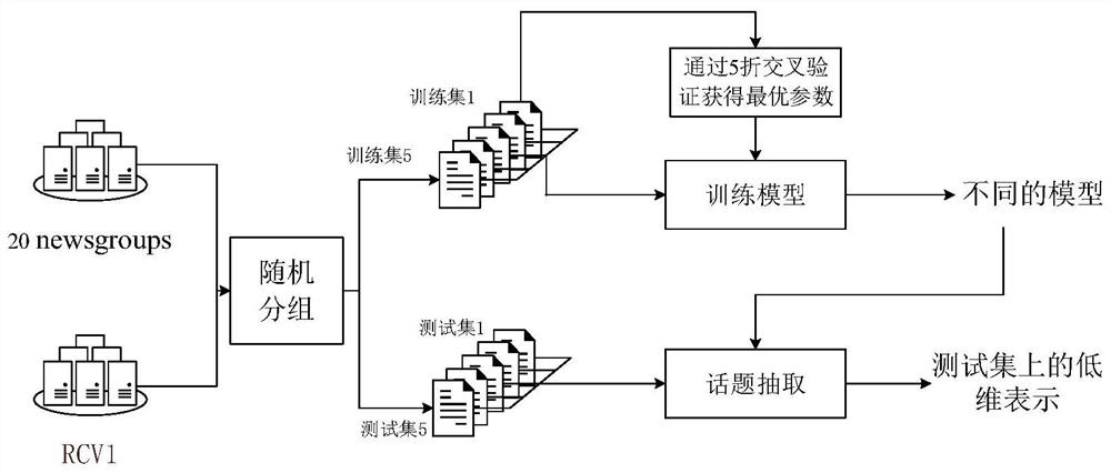 A Text Representation Method Using Local Embedded Topic Modeling