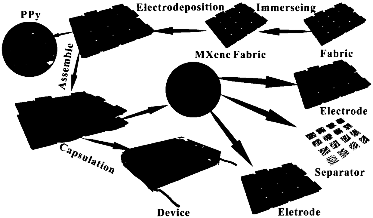 A method for preparing an MXene-based flexible fabric electrode and application thereof to a supercapacitor