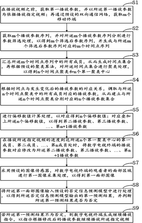 A human-computer interaction method and device for a passive digital TV terminal