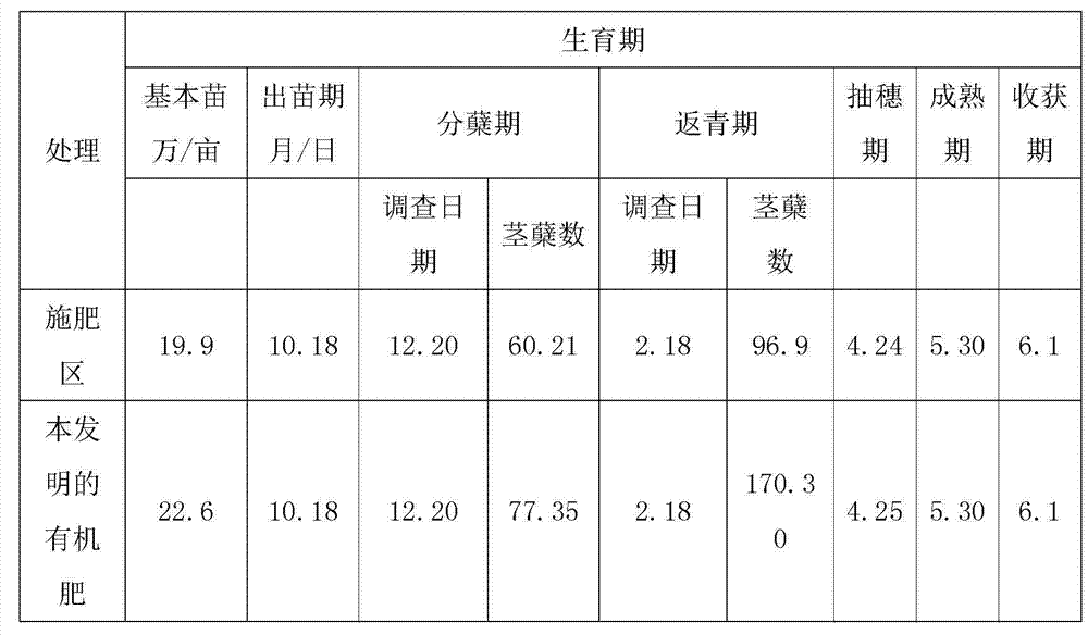 Processing method for fermented chicken manure organic fertilizer and fermented chicken manure organic fertilizer prepared by using same