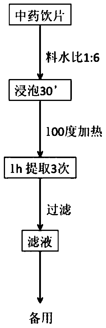 Preparation method of traditional Chinese medicine