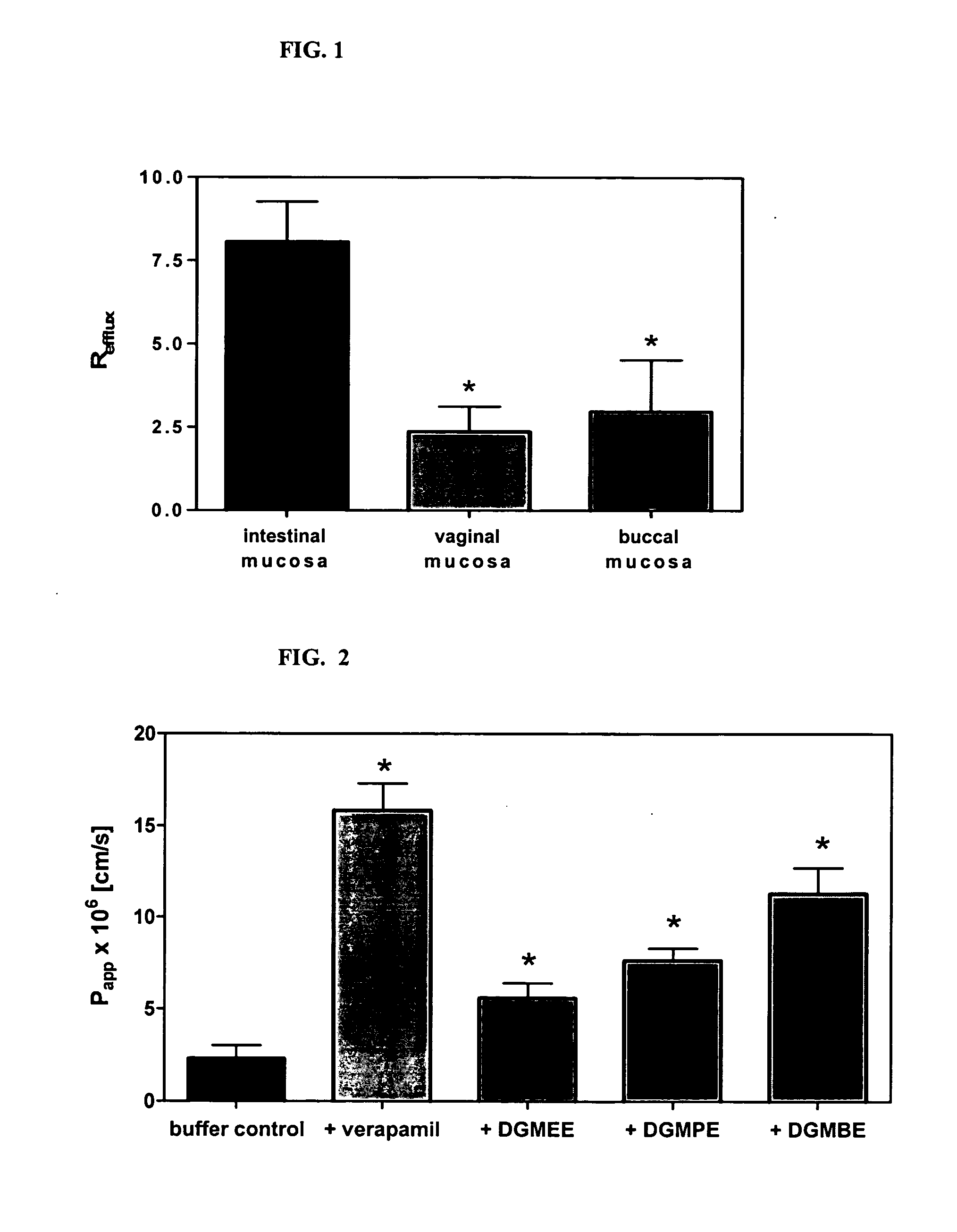 Method for augmentation of intraepithelial and systemic exposure of therapeutic agents having substrate activity for cytochrome P450 enzymes and membrane efflux systems following vaginal and oral cavity administration