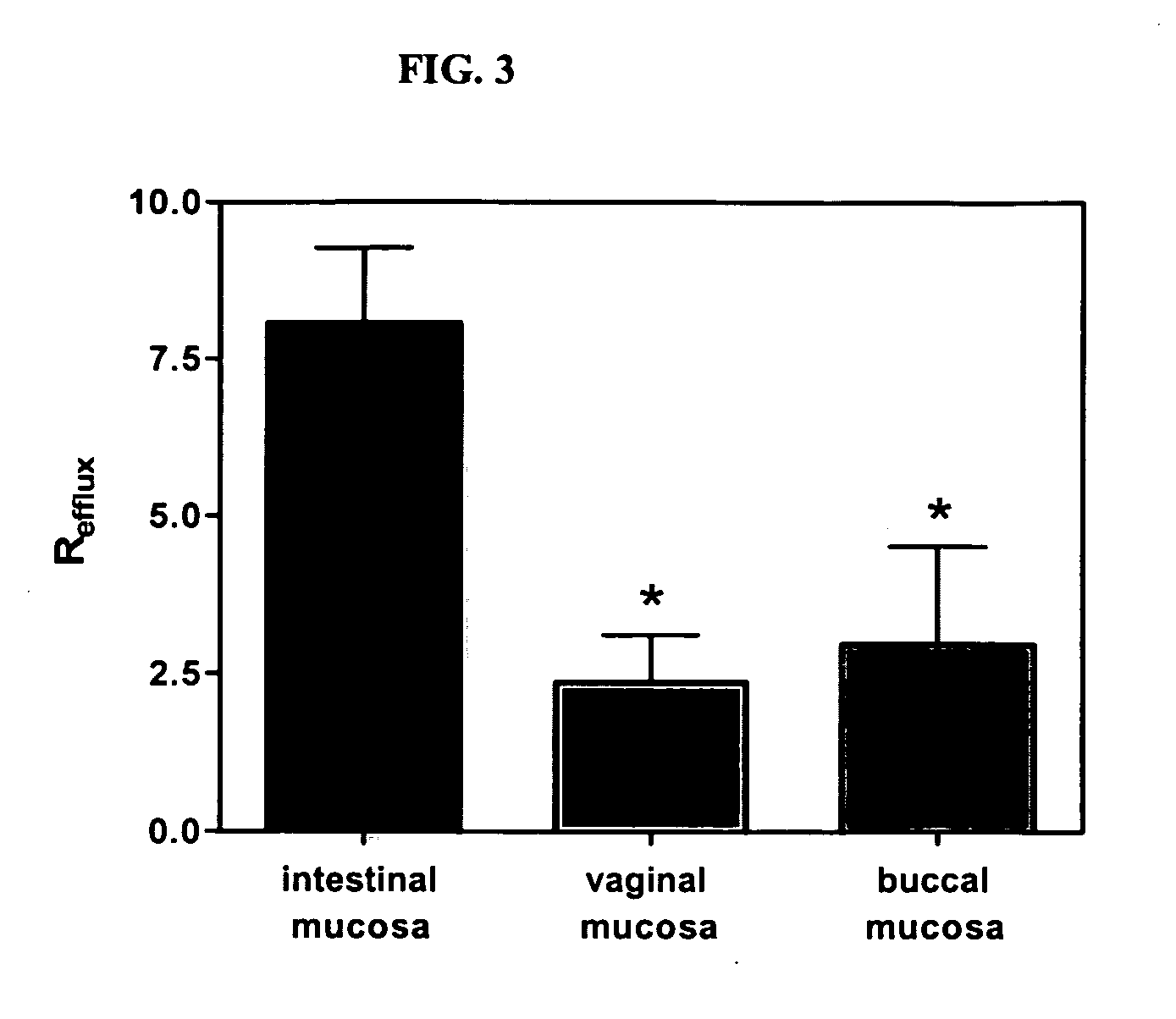 Method for augmentation of intraepithelial and systemic exposure of therapeutic agents having substrate activity for cytochrome P450 enzymes and membrane efflux systems following vaginal and oral cavity administration