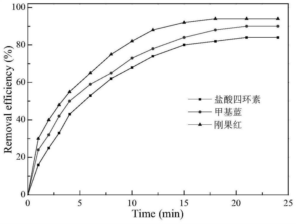A kind of preparation SIO from low-grade kaolin  <sub>2</sub> / al  <sub>2</sub> o  <sub>3</sub> Composite Methods
