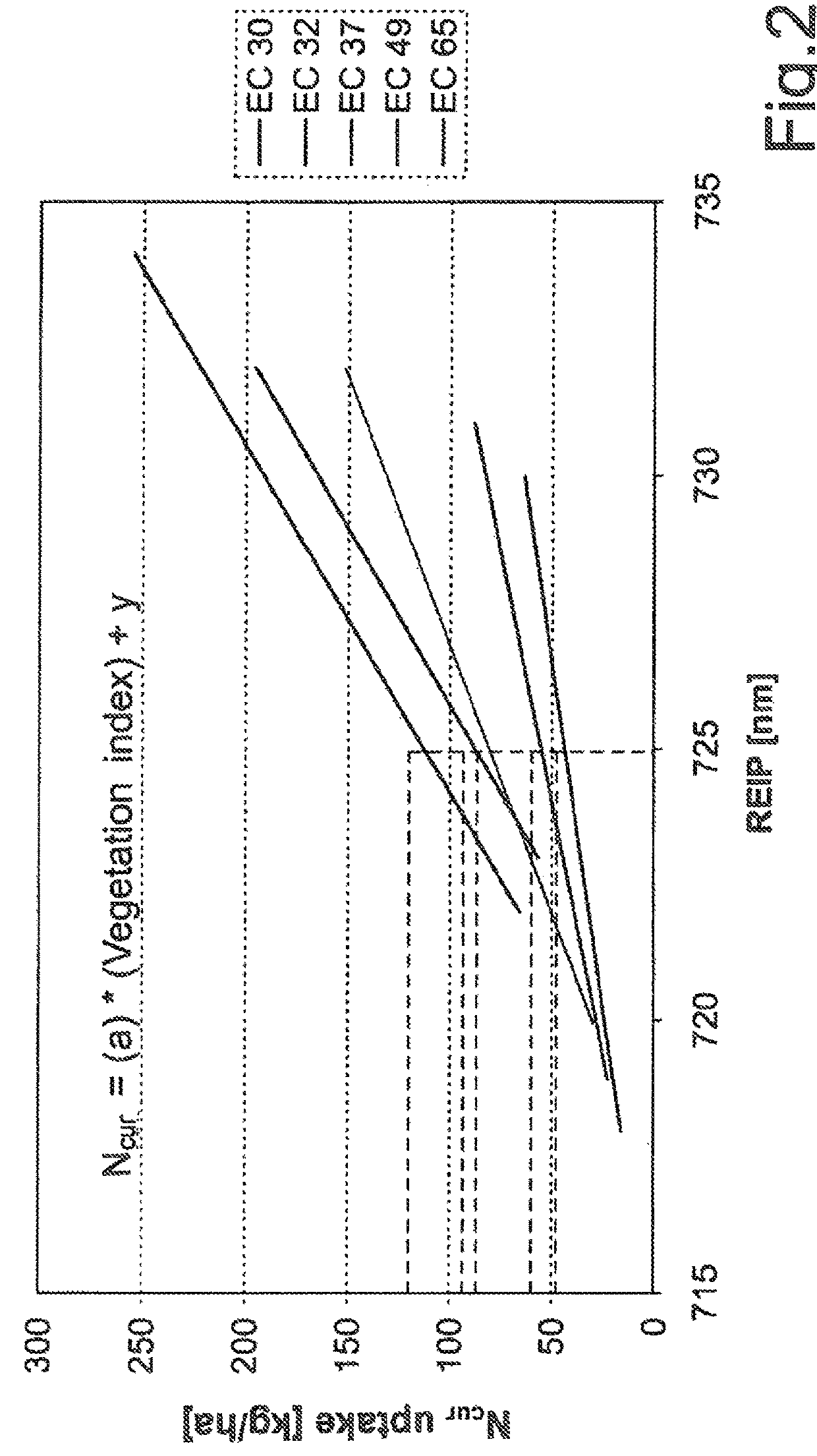 Method for ascertaining the fertilizer requirement, in particular the nitrogen fertilizer requirement, and apparatus for carrying out the method