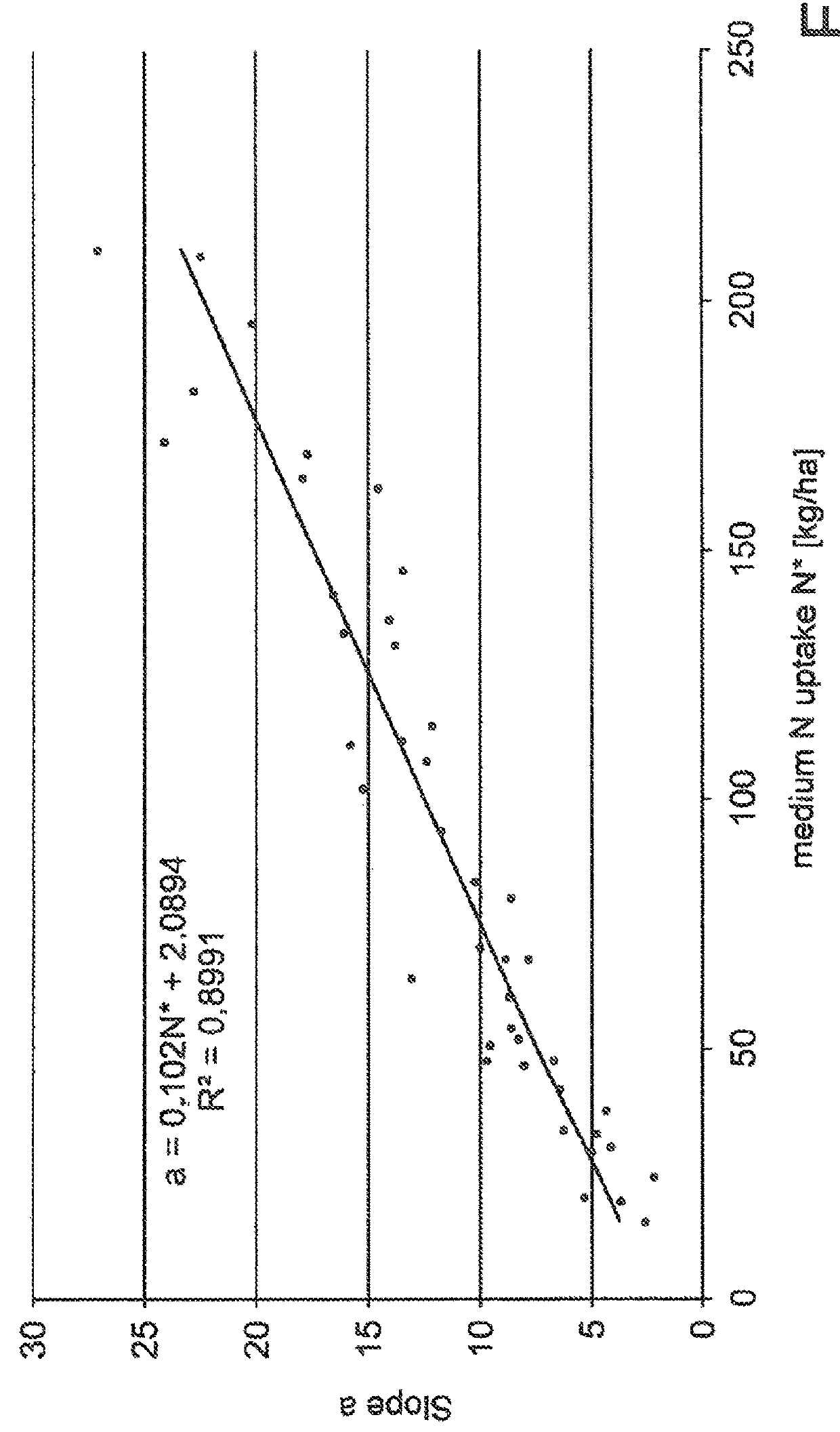 Method for ascertaining the fertilizer requirement, in particular the nitrogen fertilizer requirement, and apparatus for carrying out the method