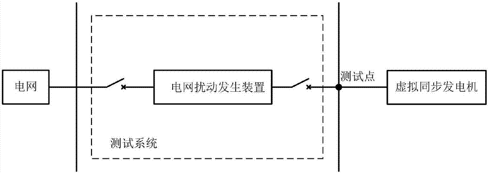 Virtual inertia testing method and apparatus of virtual synchronous generator