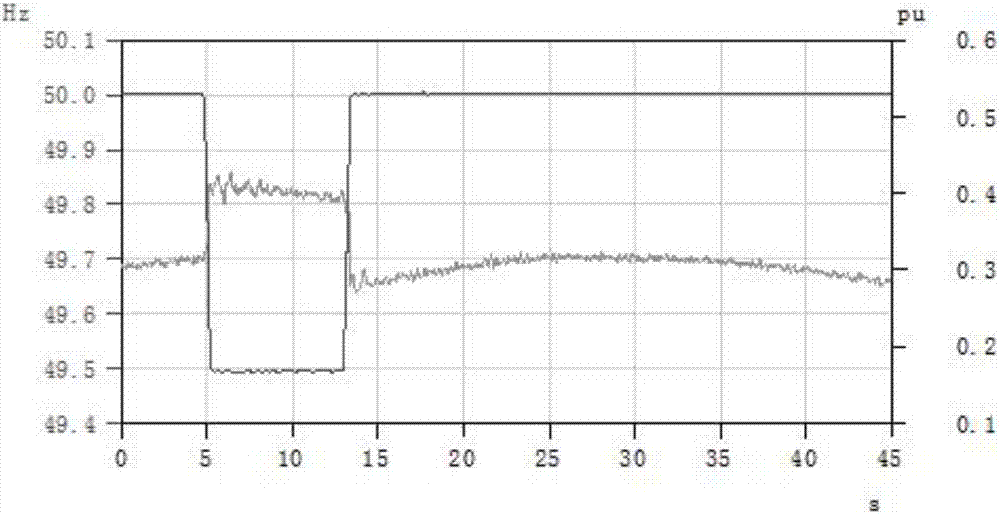 Virtual inertia testing method and apparatus of virtual synchronous generator