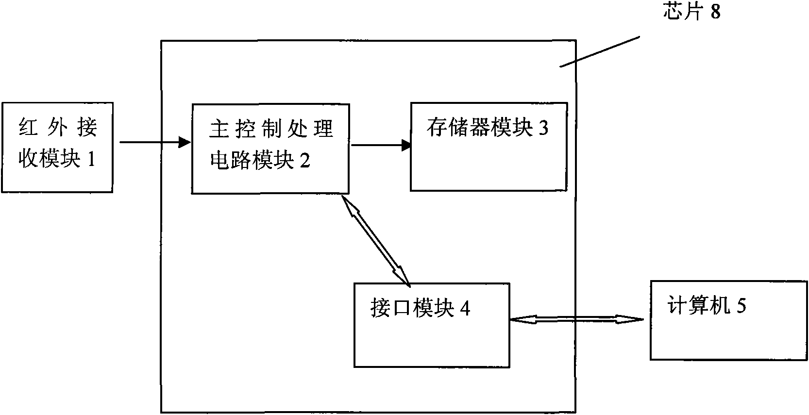 Definable computer infrared remote control receiver