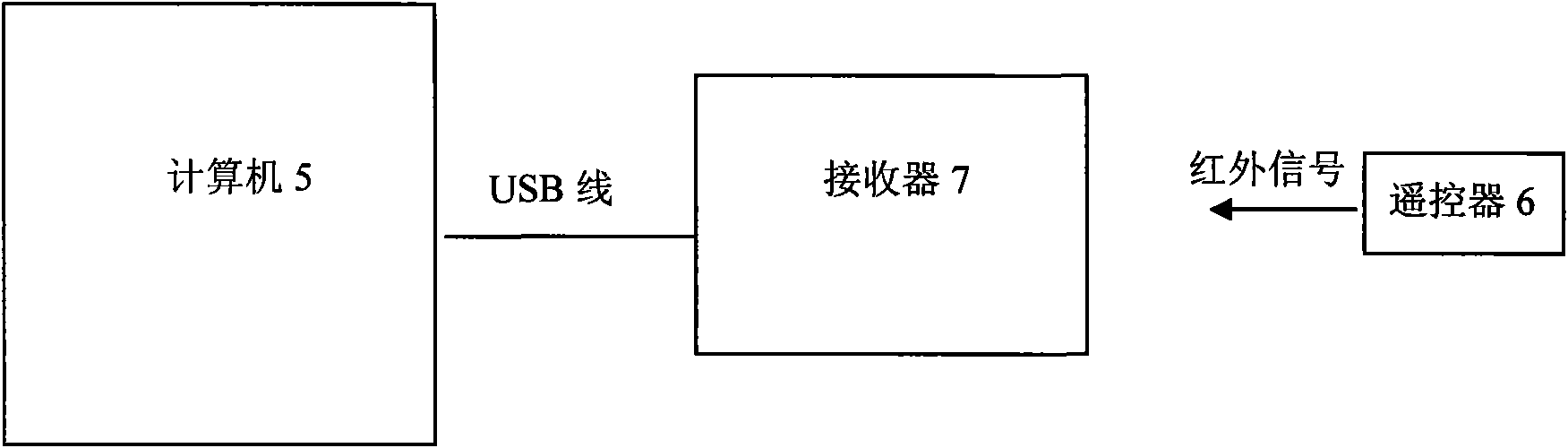 Definable computer infrared remote control receiver