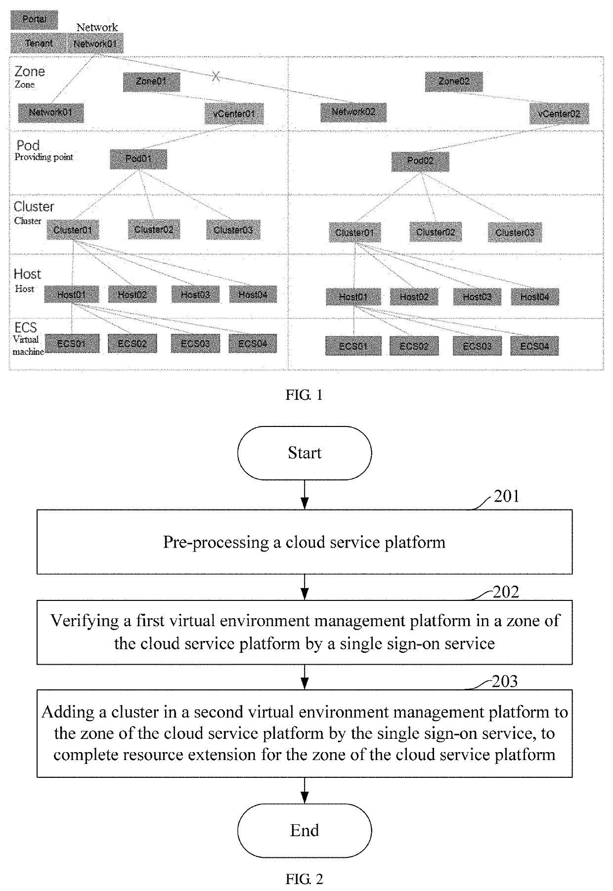 Resource extension method and device for a zone of a cloud service platform, apparatus and computer-readable storage medium