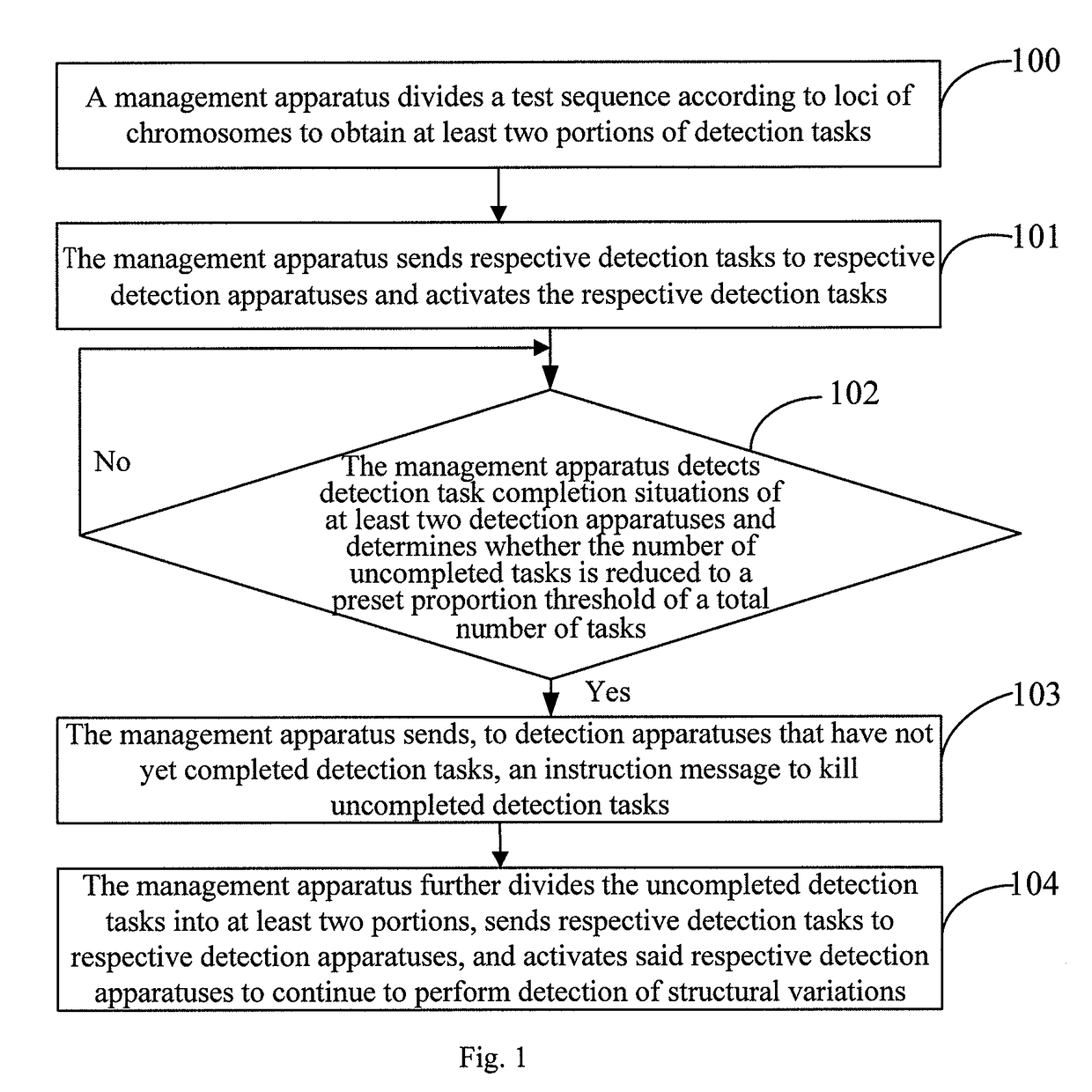 Method, apparatus and system for detecting structural variations