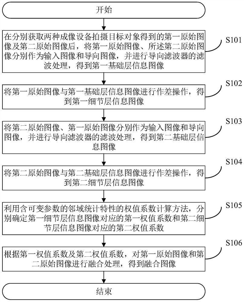 A method, system and related device for image fusion