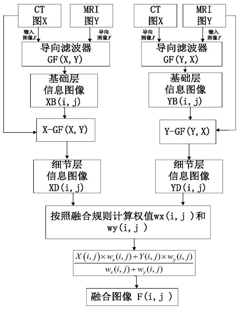 A method, system and related device for image fusion