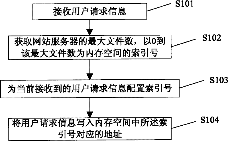 User request information response-based memory allocation method and system