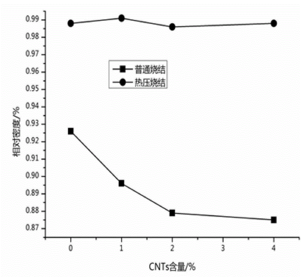 A kind of carbon nanotube-alumina composite material and preparation method thereof